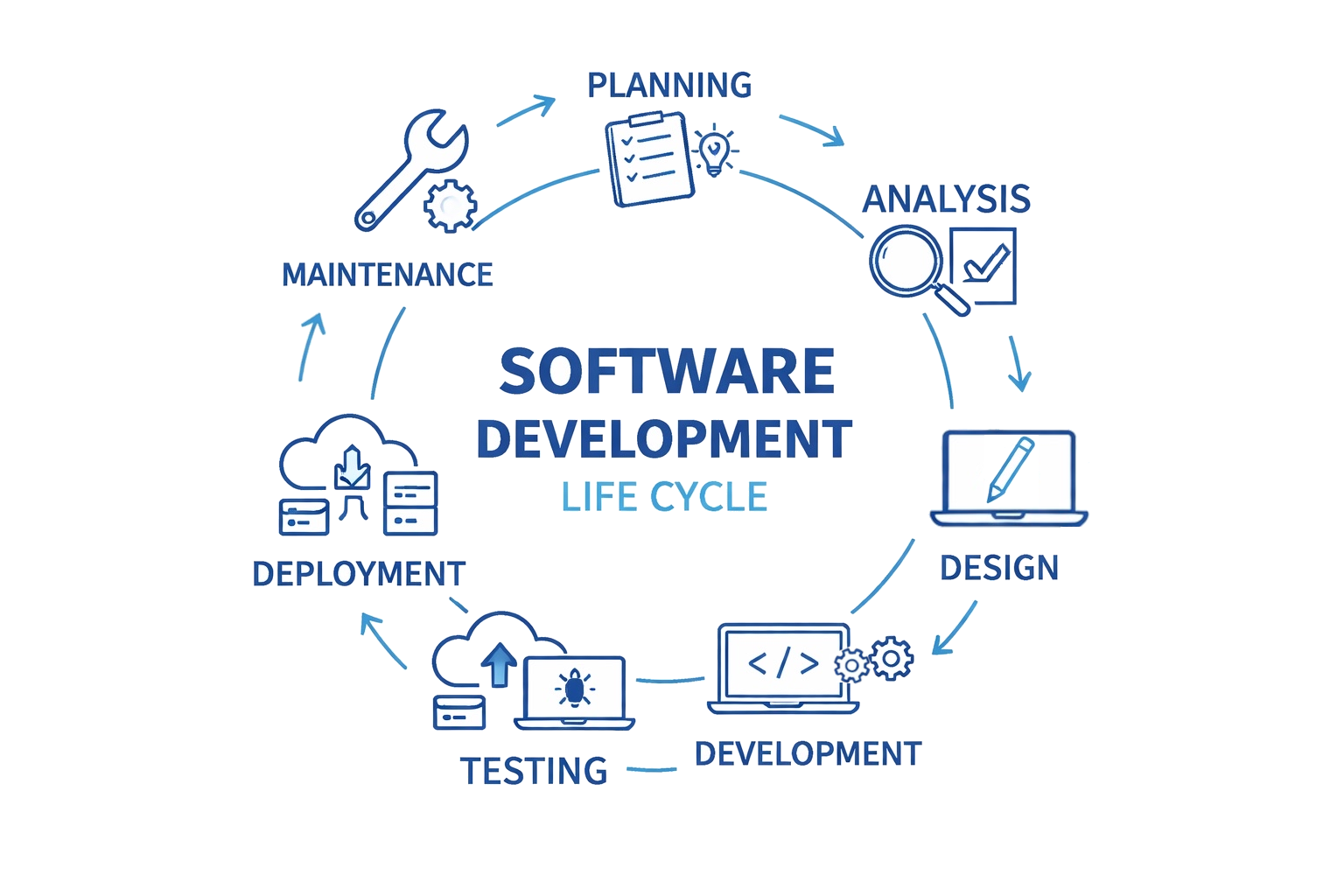 Software development lifecycle