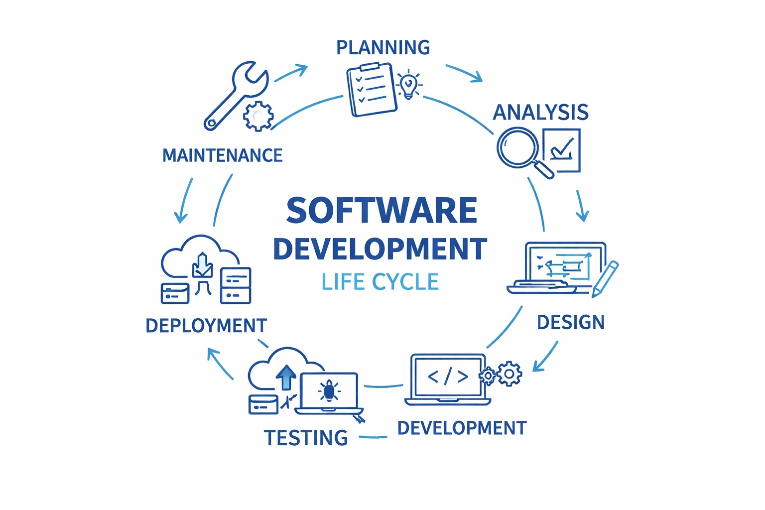Software development lifecycle